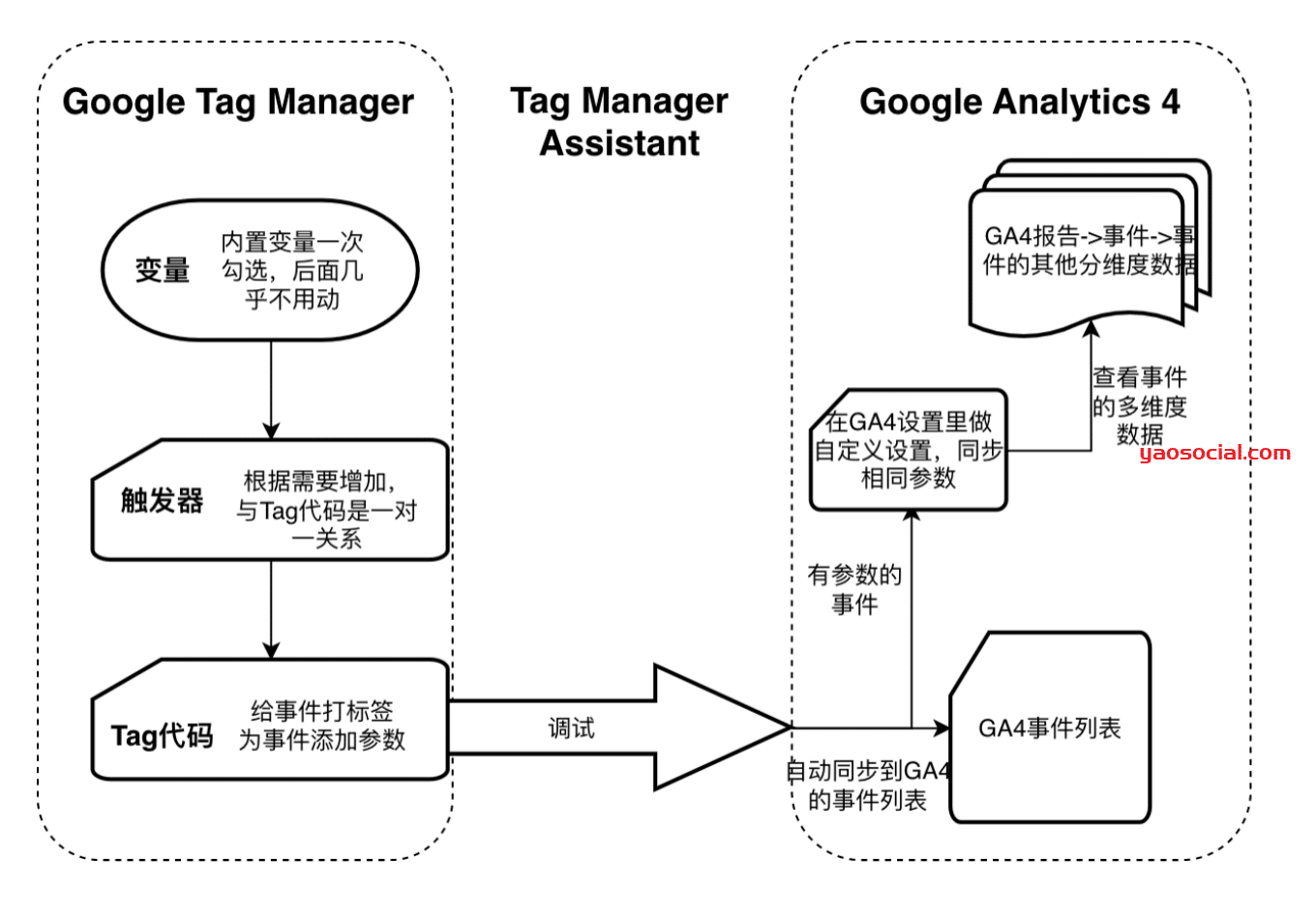独立站网站数据分析(7)—如何使用Google Tag Manager设置网站事件
