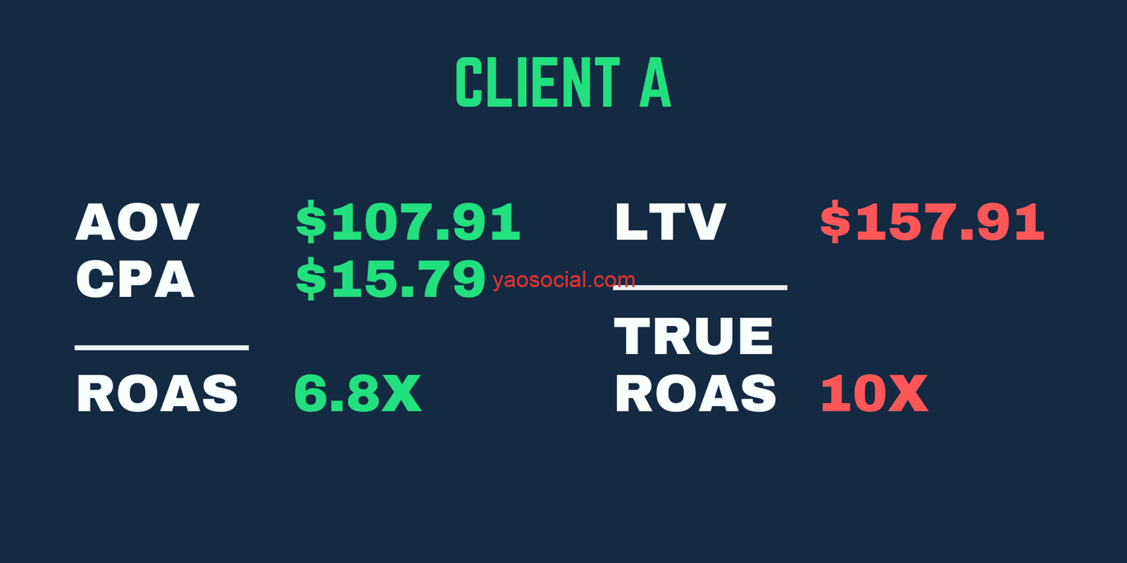 True ROAS example where returns are higher when factoring in the LTV of the customer, not just their first purchase ROAS.