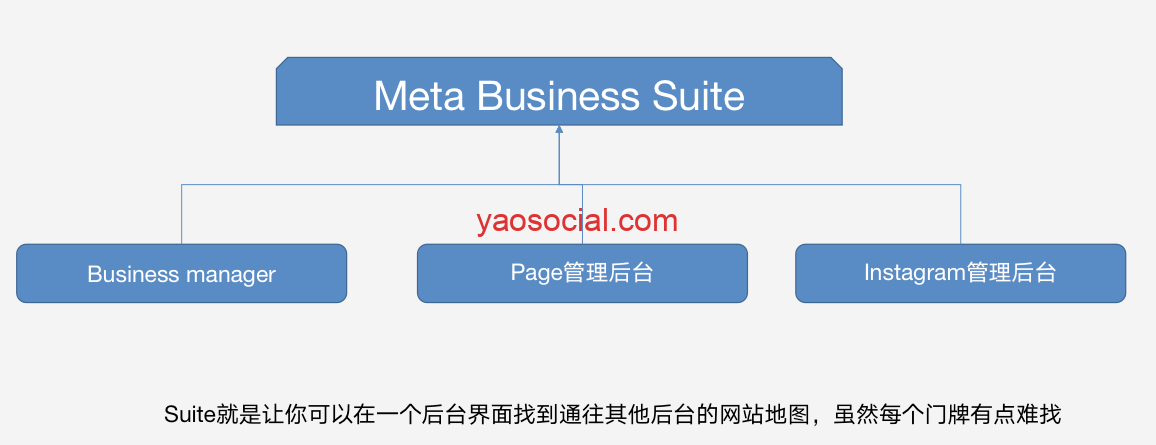 Meta Business Suite是什么？一文弄懂这个缝合怪和Business manager的关系