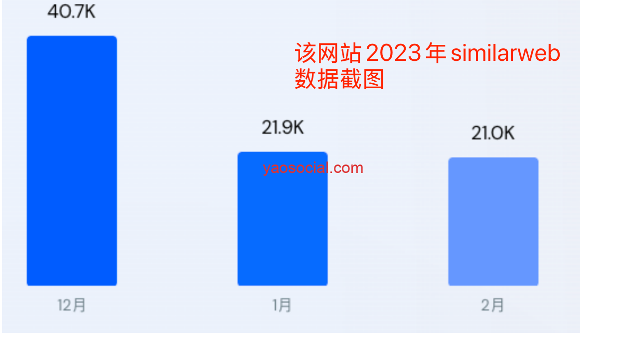 给亚马逊店铺做了一个独立站，一年半后结果竟是这样