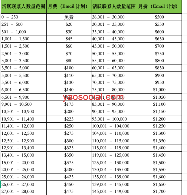 Klaviyo真是越来越贵了！还有哪些EDM工具可以替代？
