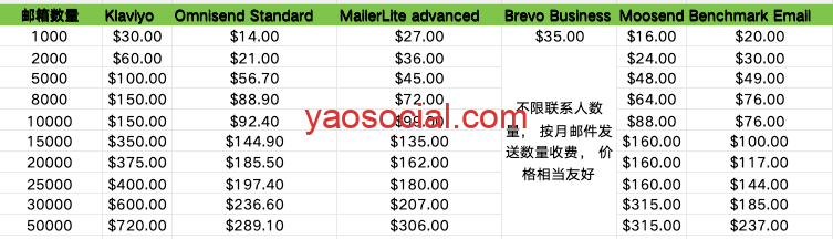 Klaviyo真是越来越贵了！还有哪些EDM工具可以替代？