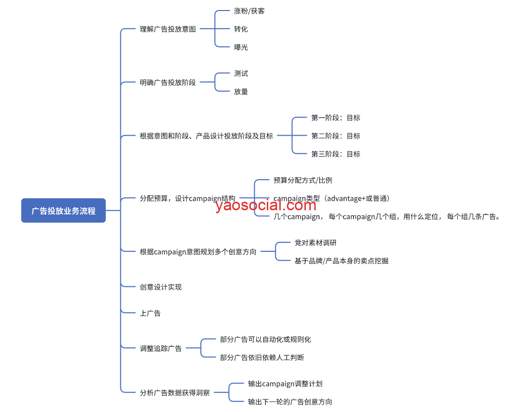 海外广告投放流程