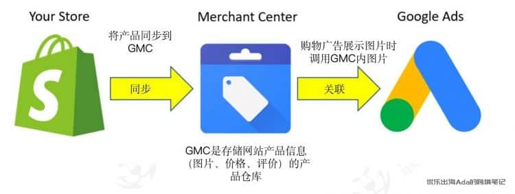 Google GMC最新注册配置教程