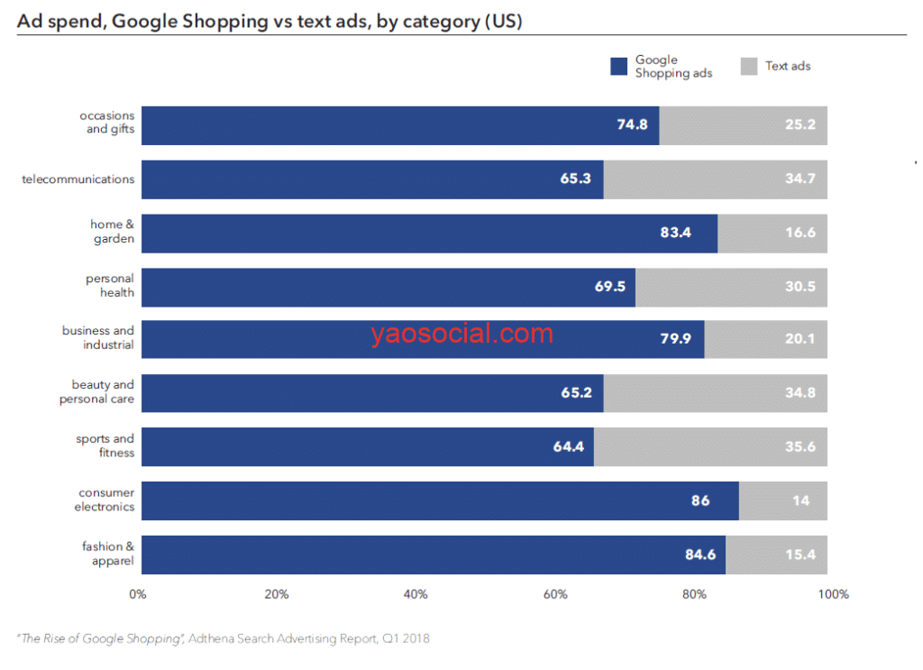 Image result for google shopping ads vs search ads