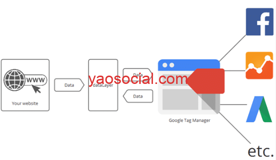 什么是Google Tag manager，它和谷歌分析师有什么关系？